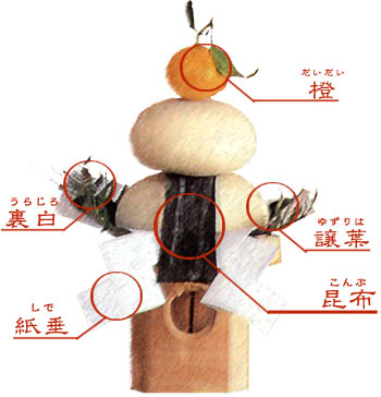 食コラム 鏡餅を供えて 和文化と食コラム 昆布と食文化 奥井海生堂